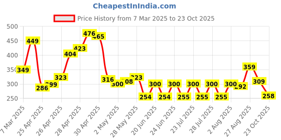 ajio.com zwerlon x ag Women Leaf Print Fit & Flare Dress with Belt zwerlon x ag Price History Graph from 7 Mar 2025 to 23 Oct 2025