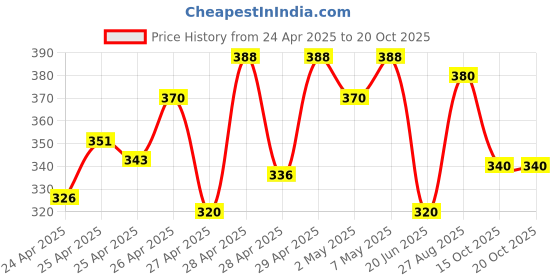 ajio.com fabflee x ag Women Leaf Print Fit & Flare Dress with Tie-Up Belt fabflee x ag Price History Graph from 24 Apr 2025 to 20 Oct 2025