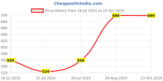 ajio.com vagisha Women Leaf Print Flared Skirt vagisha Price History Graph from 18 Jul 2025 to 22 Oct 2025