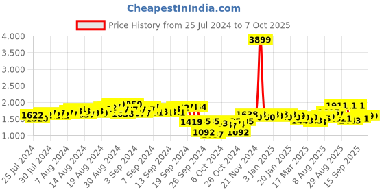 ajio.com deebaco Women Leaf Print Front Open Shrug deebaco Price History Graph from 25 Jul 2024 to 7 Oct 2025
