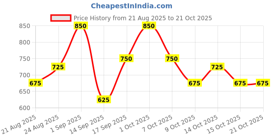 ajio.com leia Women Leaf Print Gown Dress leia Price History Graph from 21 Aug 2025 to 21 Oct 2025