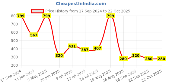 ajio.com fusion Women Leaf Print High-Low Kurti fusion Price History Graph from 17 Sep 2024 to 21 Oct 2025