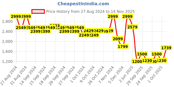 ajio.com biba Women Leaf Print Kurta & Pants Set biba Price History Graph from 27 Aug 2024 to 14 Nov 2025
