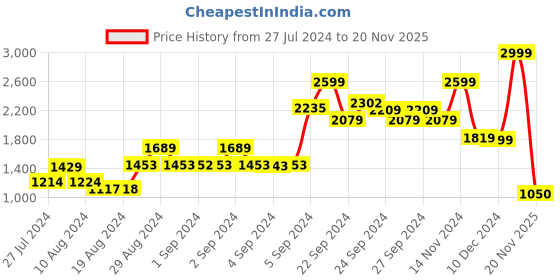 ajio.com biba Women Leaf Print Kurta Set biba Price History Graph from 27 Jul 2024 to 20 Nov 2025