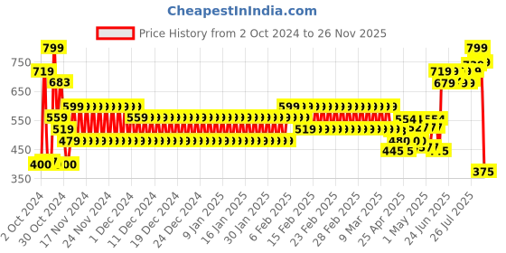 ajio.com hi-attitude Women Leaf Print Lace-Up Shoes hi-attitude Price History Graph from 2 Oct 2024 to 26 Nov 2025