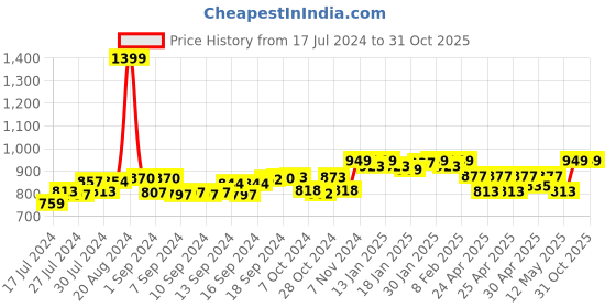 ajio.com handicraft-palace Women Leaf Print Loose Fit Shrug handicraft-palace Price History Graph from 17 Jul 2024 to 31 Oct 2025