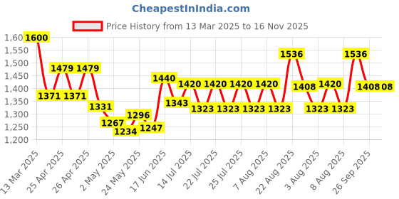 ajio.com moomaya Women Leaf Print Palazzos with Elasticated Waist moomaya Price History Graph from 13 Mar 2025 to 16 Nov 2025