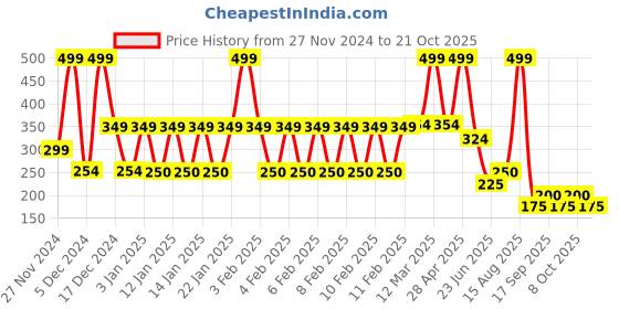 ajio.com siyahi Women Leaf Print Palazzos with Insert Pockets siyahi Price History Graph from 27 Nov 2024 to 21 Oct 2025