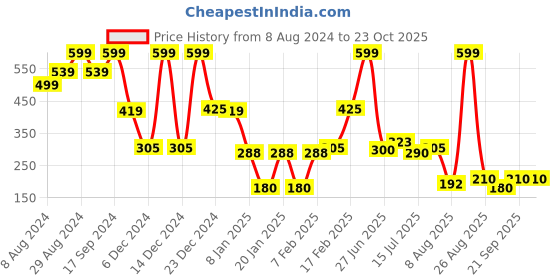 ajio.com fig Women Leaf Print Regular Fit Shirt fig Price History Graph from 8 Aug 2024 to 22 Oct 2025