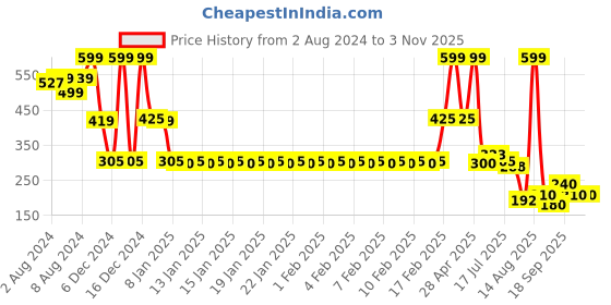 ajio.com fig Women Leaf Print Regular Fit Shirt fig Price History Graph from 2 Aug 2024 to 3 Nov 2025
