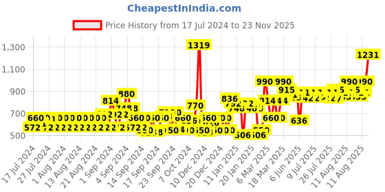 ajio.com kassually Women Leaf Print Regular Fit Shrug kassually Price History Graph from 17 Jul 2024 to 23 Nov 2025