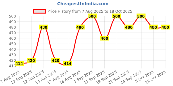ajio.com fyre rose Women Leaf Print Regular Fit Top with Tie-Up fyre rose Price History Graph from 7 Aug 2025 to 17 Oct 2025