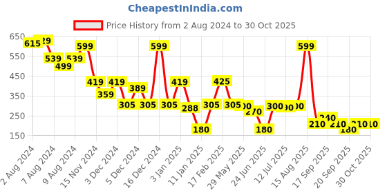 ajio.com siyahi Women Leaf Print Regular Fit Tunic siyahi Price History Graph from 2 Aug 2024 to 29 Oct 2025