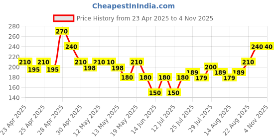ajio.com acai Women Leaf Print Relaxed Fit Cotton Top acai Price History Graph from 23 Apr 2025 to 3 Nov 2025