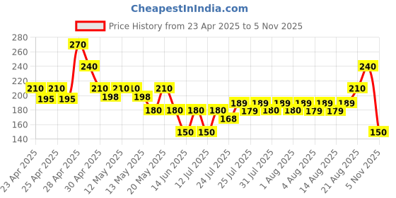 ajio.com acai Women Leaf Print Relaxed Fit Cotton Top acai Price History Graph from 23 Apr 2025 to 3 Nov 2025