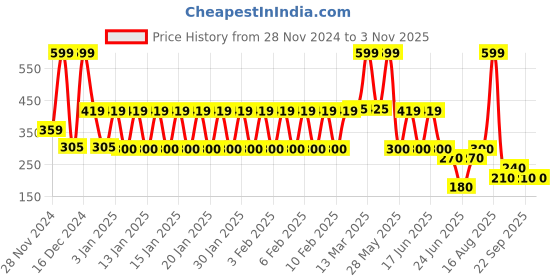 ajio.com fusion Women Leaf Print Relaxed Fit Shirt fusion Price History Graph from 28 Nov 2024 to 2 Nov 2025
