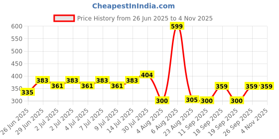 ajio.com fig Women Leaf Print Relaxed Fit Shirt fig Price History Graph from 26 Jun 2025 to 2 Nov 2025