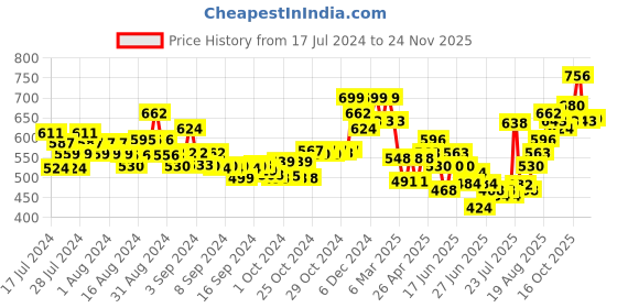 ajio.com indie picks Women Leaf Print Relaxed Fit Top indie picks Price History Graph from 17 Jul 2024 to 24 Nov 2025