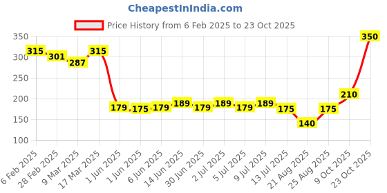 ajio.com acai Women Leaf Print Relaxed Fit Top acai Price History Graph from 6 Feb 2025 to 23 Oct 2025