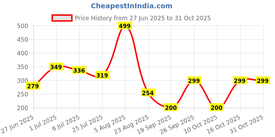 ajio.com fig Women Leaf Print Relaxed Fit Top fig Price History Graph from 27 Jun 2025 to 31 Oct 2025