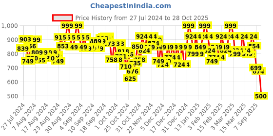 ajio.com 9 impression Women Leaf Print Relaxed Fit Tunic 9 impression Price History Graph from 27 Jul 2024 to 28 Oct 2025