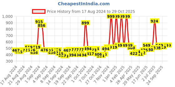 ajio.com buta buti Women Leaf Print Scarf with Contras Border buta buti Price History Graph from 17 Aug 2024 to 29 Oct 2025