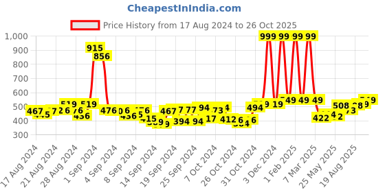 ajio.com buta buti Women Leaf Print Scarf with Contras Border buta buti Price History Graph from 17 Aug 2024 to 26 Oct 2025