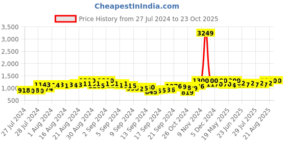 ajio.com tag 7 Women Leaf Print Shararas with Elasticated Waist tag 7 Price History Graph from 27 Jul 2024 to 23 Oct 2025