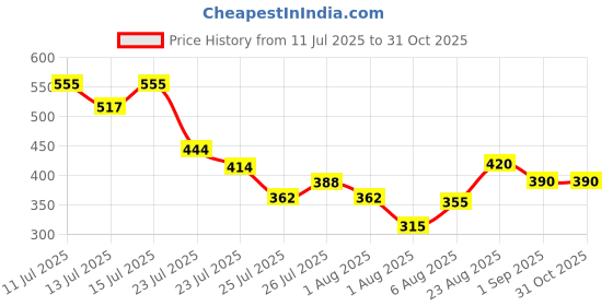 ajio.com jade & julie Women Leaf Print Shirt & Pyjamas Set jade & julie Price History Graph from 11 Jul 2025 to 31 Oct 2025