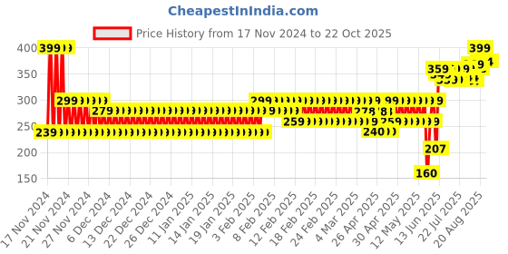 ajio.com frisbee Women Leaf Print Slides frisbee Price History Graph from 17 Nov 2024 to 22 Oct 2025
