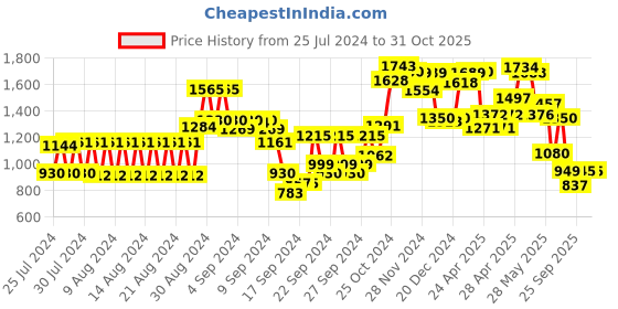 ajio.com globus Women Leaf Print Square-Neck Jumpsuits globus Price History Graph from 25 Jul 2024 to 29 Oct 2025