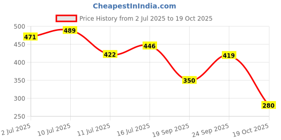 ajio.com fig Women Leaf Print Straight Fit Trousers fig Price History Graph from 2 Jul 2025 to 19 Oct 2025