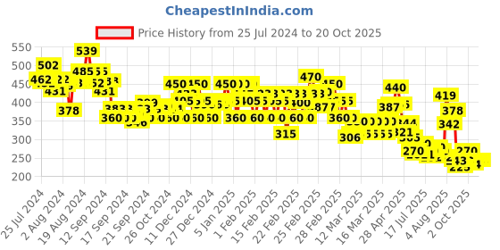 ajio.com rangriti Women Leaf Print Straight Kurta rangriti Price History Graph from 25 Jul 2024 to 20 Oct 2025