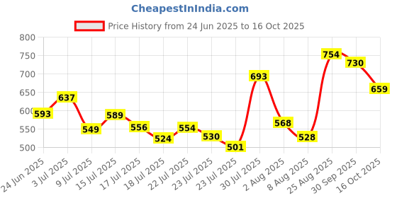ajio.com svaraa Women Leaf Print Straight Kurta svaraa Price History Graph from 24 Jun 2025 to 16 Oct 2025
