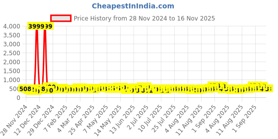 ajio.com fabnex Women Leaf Print Straight Kurta & Pants Set fabnex Price History Graph from 28 Nov 2024 to 16 Nov 2025
