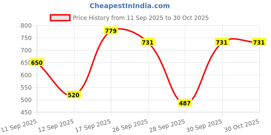 ajio.com siyahi Women Leaf Print Straight Kurta & Pants Set siyahi Price History Graph from 11 Sep 2025 to 30 Oct 2025