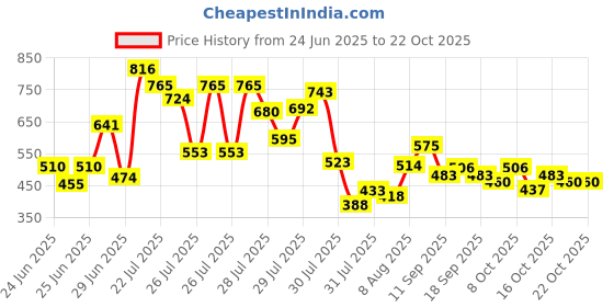 ajio.com kiana house of fashion Women Leaf Print Straight Kurta Set kiana house of fashion Price History Graph from 24 Jun 2025 to 21 Oct 2025