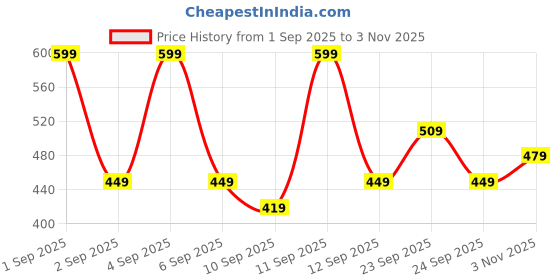 ajio.com revangi Women Leaf Print Straight Kurta Set revangi Price History Graph from 1 Sep 2025 to 3 Nov 2025