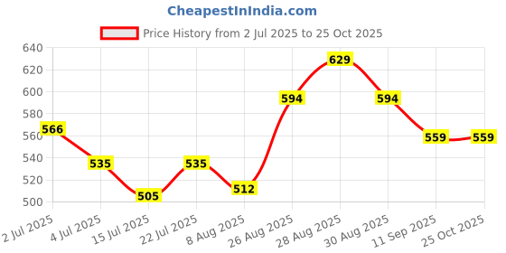 ajio.com melange by lifestyle Women Leaf Print Straight Tunic melange by lifestyle Price History Graph from 2 Jul 2025 to 24 Oct 2025