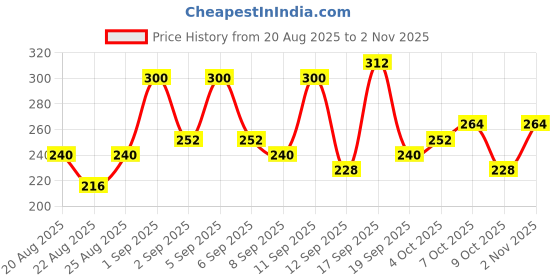 ajio.com revangi Women Leaf Print Straight Tunic revangi Price History Graph from 20 Aug 2025 to 2 Nov 2025