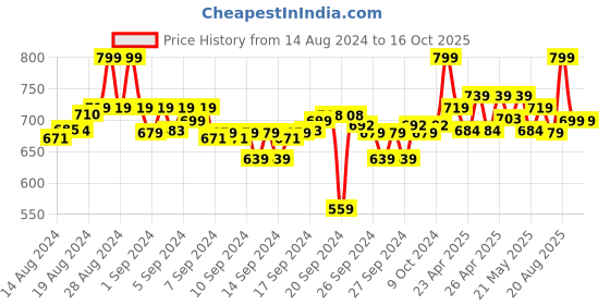 ajio.com max Women Leaf Print T-Shirt & Pyjamas Set max Price History Graph from 14 Aug 2024 to 16 Oct 2025