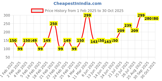 ajio.com yousta Women Leaf Print Thong-Strap Flip-Flops yousta Price History Graph from 1 Feb 2025 to 30 Oct 2025