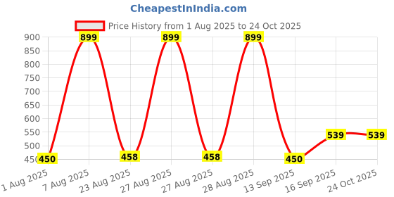 ajio.com siyahi Women Leaf Print Tiered Dress siyahi Price History Graph from 1 Aug 2025 to 23 Oct 2025