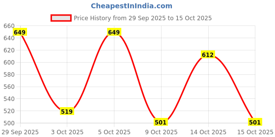 ajio.com ichaa Women Leaf Print Top & Pyjamas Set ichaa Price History Graph from 29 Sep 2025 to 15 Oct 2025