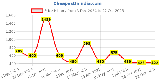 ajio.com avaasa Women Leaf Print Tote Bag with Pouch avaasa Price History Graph from 3 Dec 2024 to 22 Oct 2025