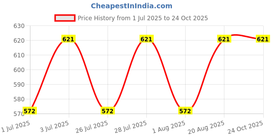 ajio.com aanyor Women Leaf Print V-Neck Tiered Dress aanyor Price History Graph from 1 Jul 2025 to 24 Oct 2025