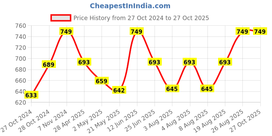 ajio.com handicraft-palace Women Leaf Stole handicraft-palace Price History Graph from 27 Oct 2024 to 27 Oct 2025