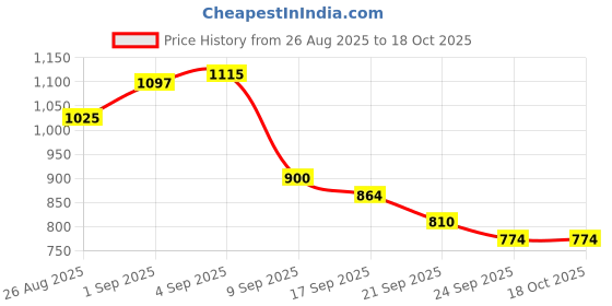 ajio.com liberty Women Leap7x JIMNY-61E Sports Slip-On Jogging & Walking Shoes liberty Price History Graph from 26 Aug 2025 to 18 Oct 2025
