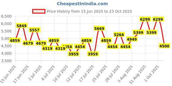 ajio.com armani exchange Women Leather Belt with Tang-Buckle Closure armani exchange Price History Graph from 15 Jun 2025 to 23 Oct 2025