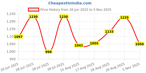 ajio.com purplehunt Women Leather Self-design Handbag purplehunt Price History Graph from 26 Jun 2025 to 5 Nov 2025